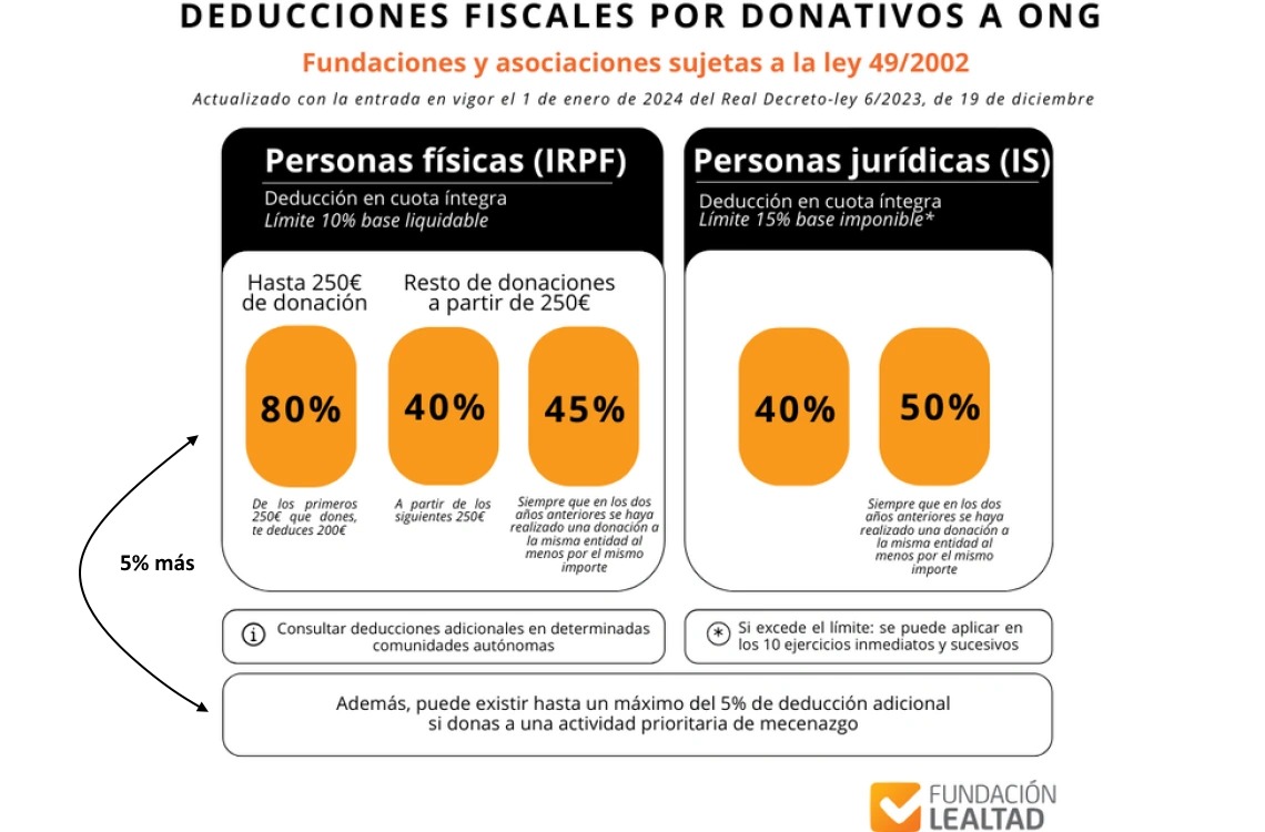 INFORMACIÓN FISCAL DEDUCCIÓN Y DESGRAVACIÓN DE DONACIOENES